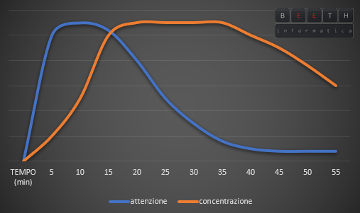 grafico attenzione concentrazione